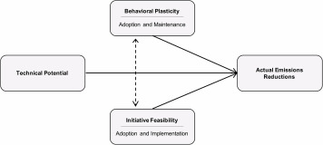 A diagram illustrating the three-part framework